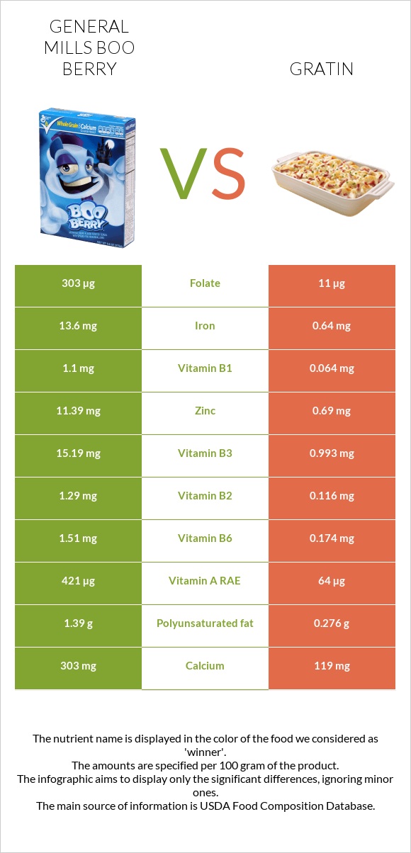 General Mills Boo Berry vs Gratin infographic