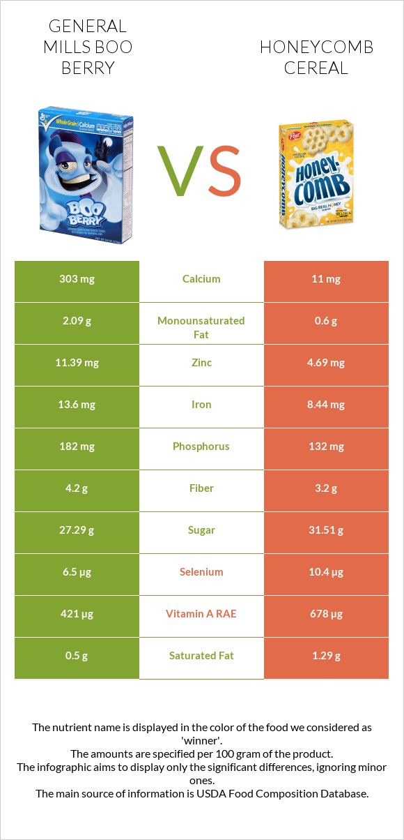 General Mills Boo Berry vs Honeycomb Cereal infographic