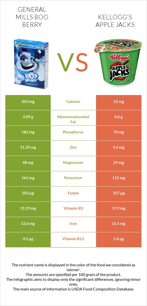 General Mills Boo Berry vs Kellogg's Apple Jacks infographic