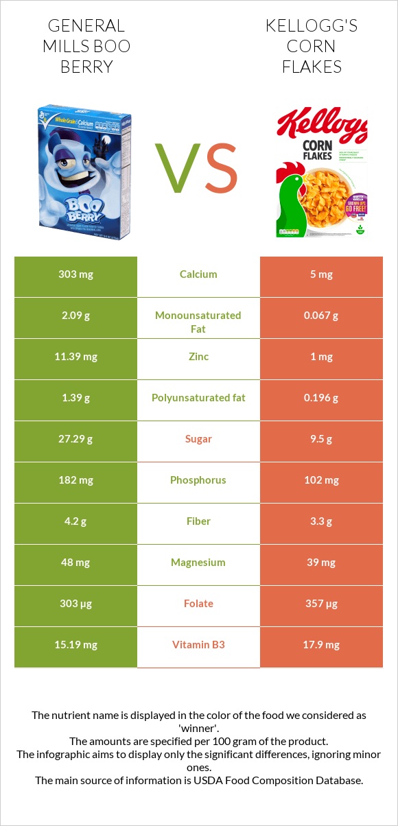 General Mills Boo Berry vs Kellogg's Corn Flakes infographic