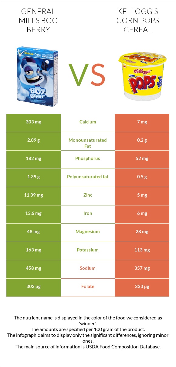 General Mills Boo Berry vs Kellogg's Corn Pops Cereal infographic