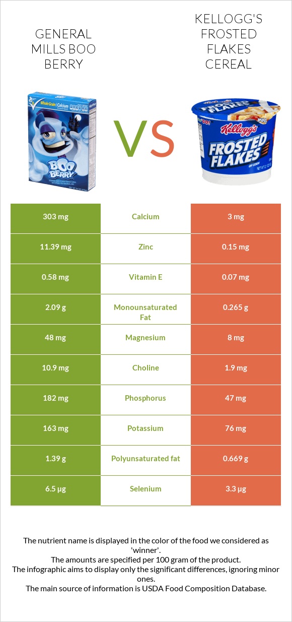 General Mills Boo Berry vs Kellogg's Frosted Flakes Cereal infographic
