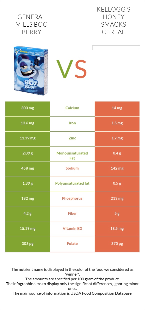 General Mills Boo Berry vs Kellogg's Honey Smacks Cereal infographic