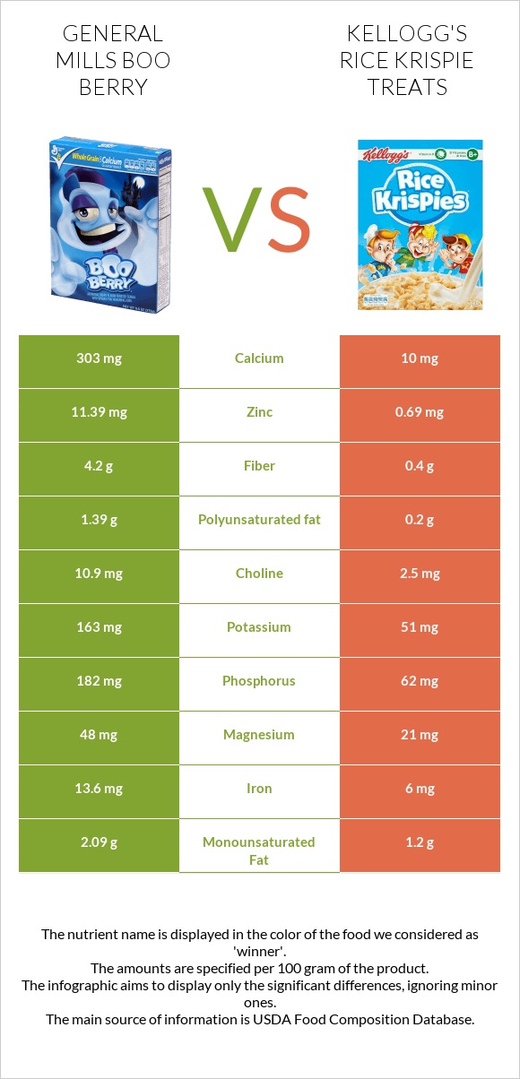 General Mills Boo Berry vs Kellogg's Rice Krispie Treats infographic