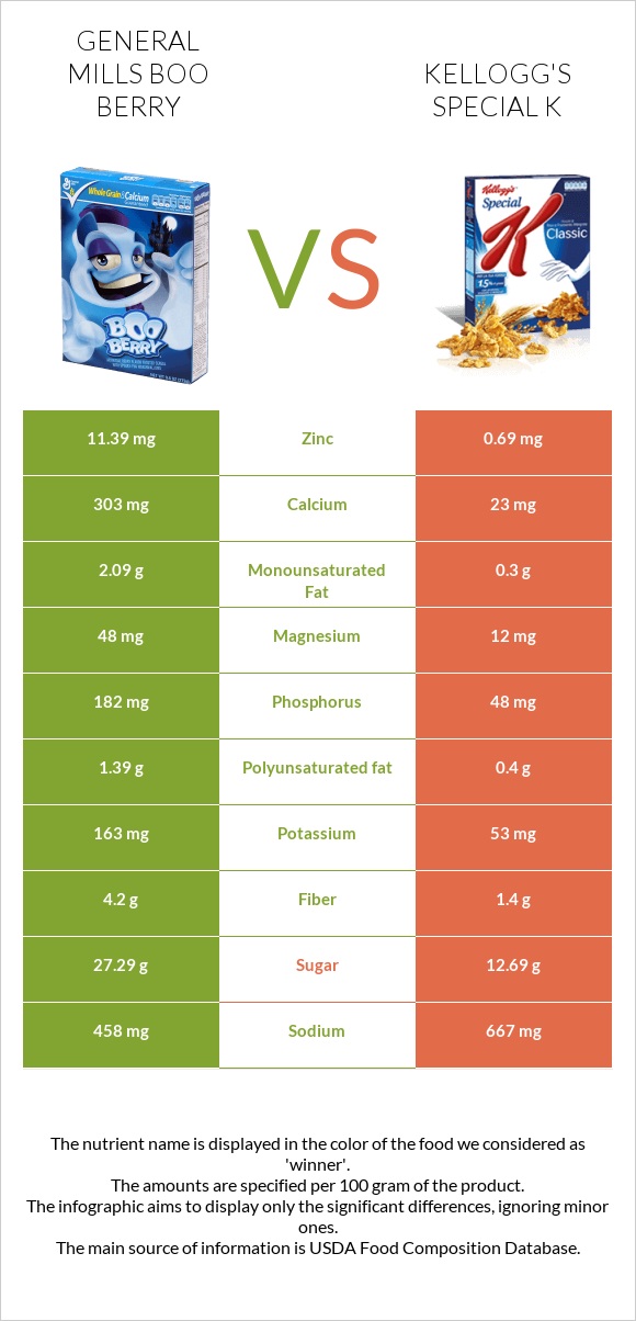 General Mills Boo Berry vs Kellogg's Special K infographic