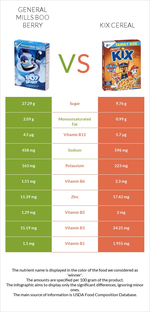 General Mills Boo Berry vs Kix Cereal infographic