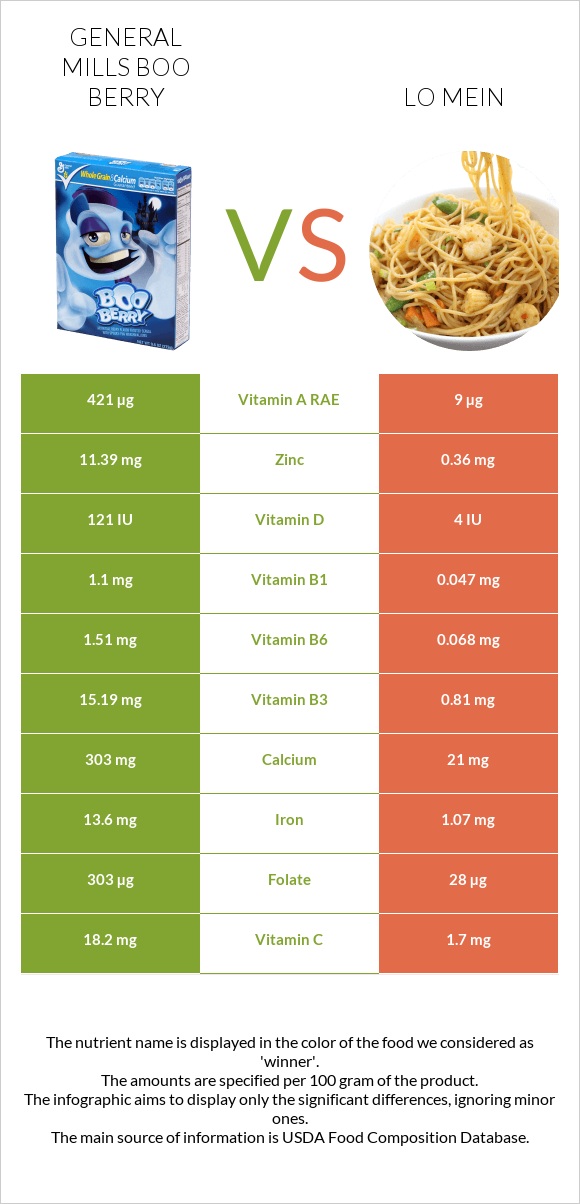 General Mills Boo Berry vs Lo mein infographic