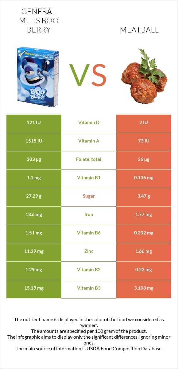 General Mills Boo Berry vs Meatball infographic