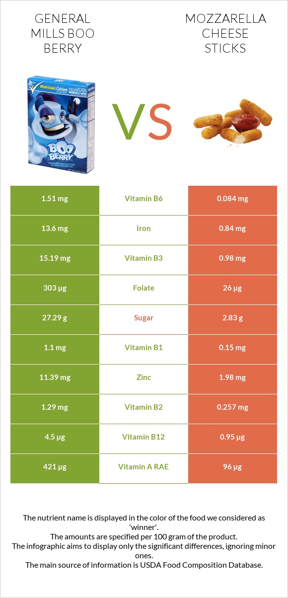 General Mills Boo Berry vs Mozzarella cheese sticks infographic