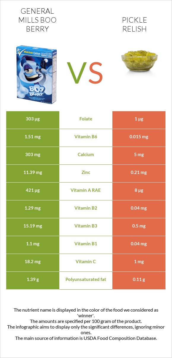 General Mills Boo Berry vs Pickle relish infographic