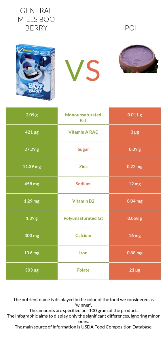 General Mills Boo Berry vs Poi infographic