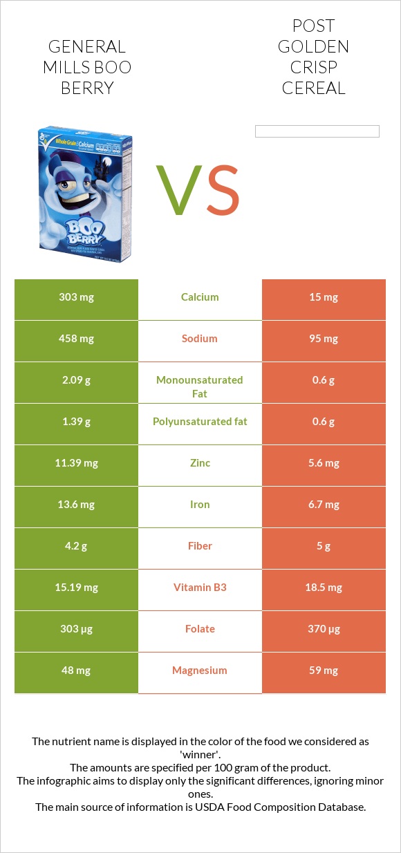 General Mills Boo Berry vs Post Golden Crisp Cereal infographic