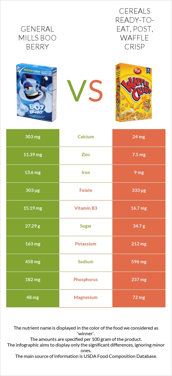 General Mills Boo Berry vs Cereals ready-to-eat, Post, Waffle Crisp infographic
