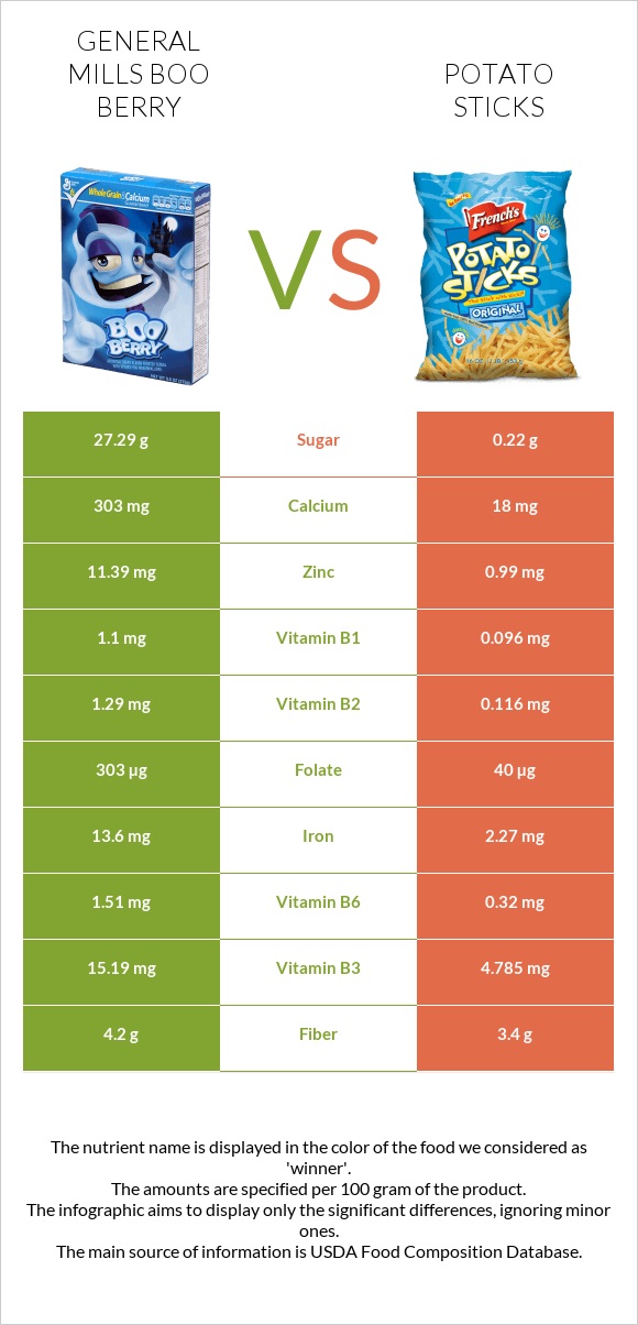 General Mills Boo Berry vs Potato sticks infographic