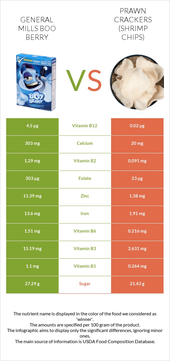 General Mills Boo Berry vs Prawn crackers (Shrimp chips) infographic