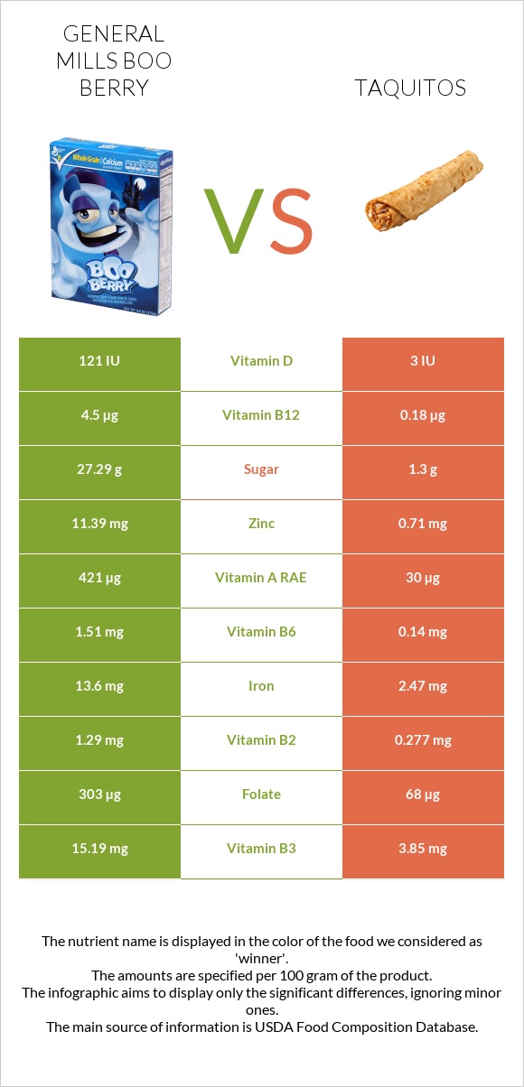 General Mills Boo Berry vs Taquitos infographic