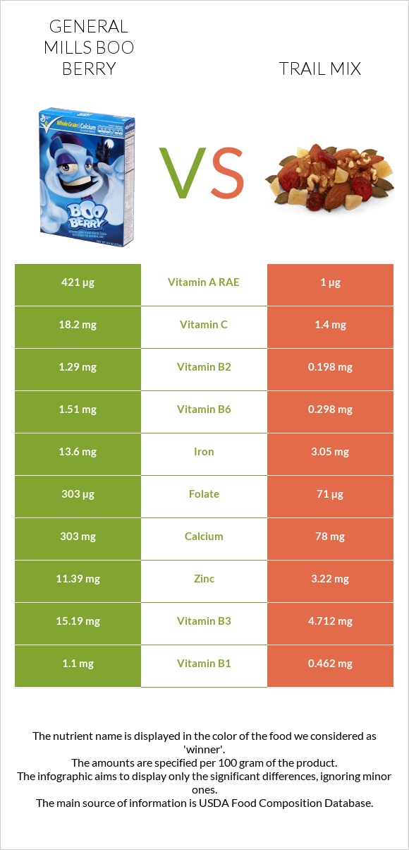 General Mills Boo Berry vs Trail mix infographic