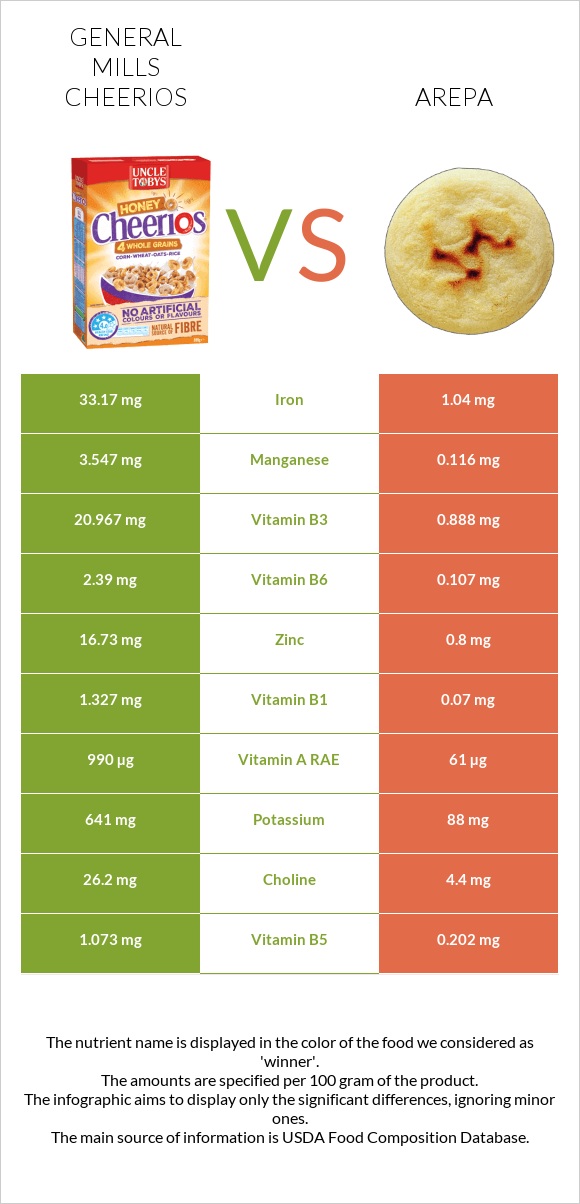 General Mills Cheerios vs Arepa infographic