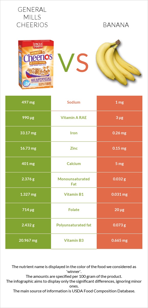 General Mills Cheerios vs Banana infographic