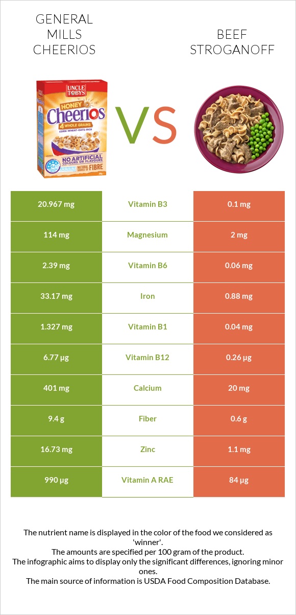 General Mills Cheerios vs Beef Stroganoff infographic