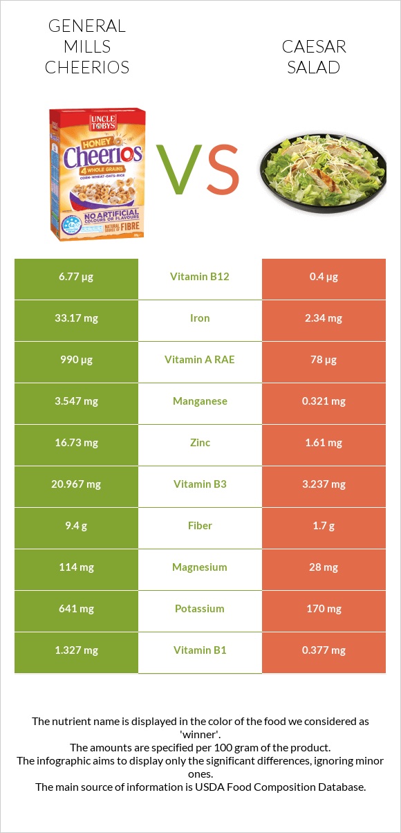 General Mills Cheerios vs Caesar salad infographic