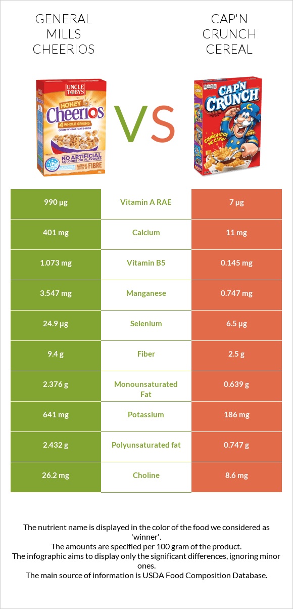 General Mills Cheerios vs Cap'n Crunch Cereal infographic