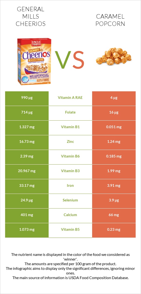 General Mills Cheerios vs Caramel popcorn infographic