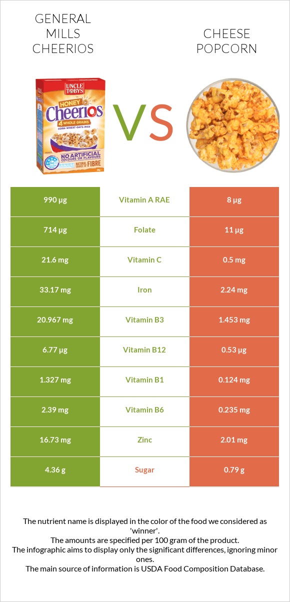 General Mills Cheerios vs Cheese popcorn infographic