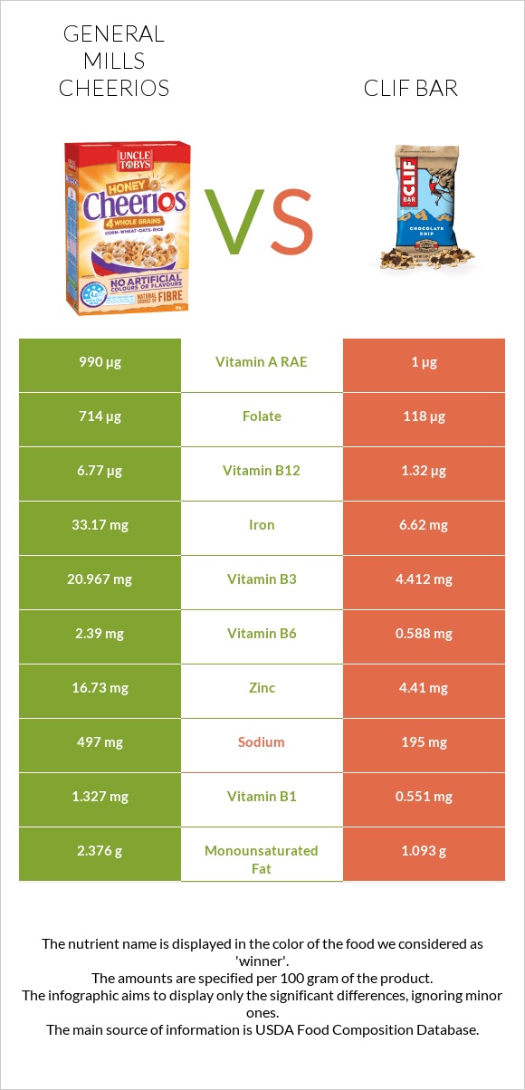 General Mills Cheerios vs Clif Bar infographic