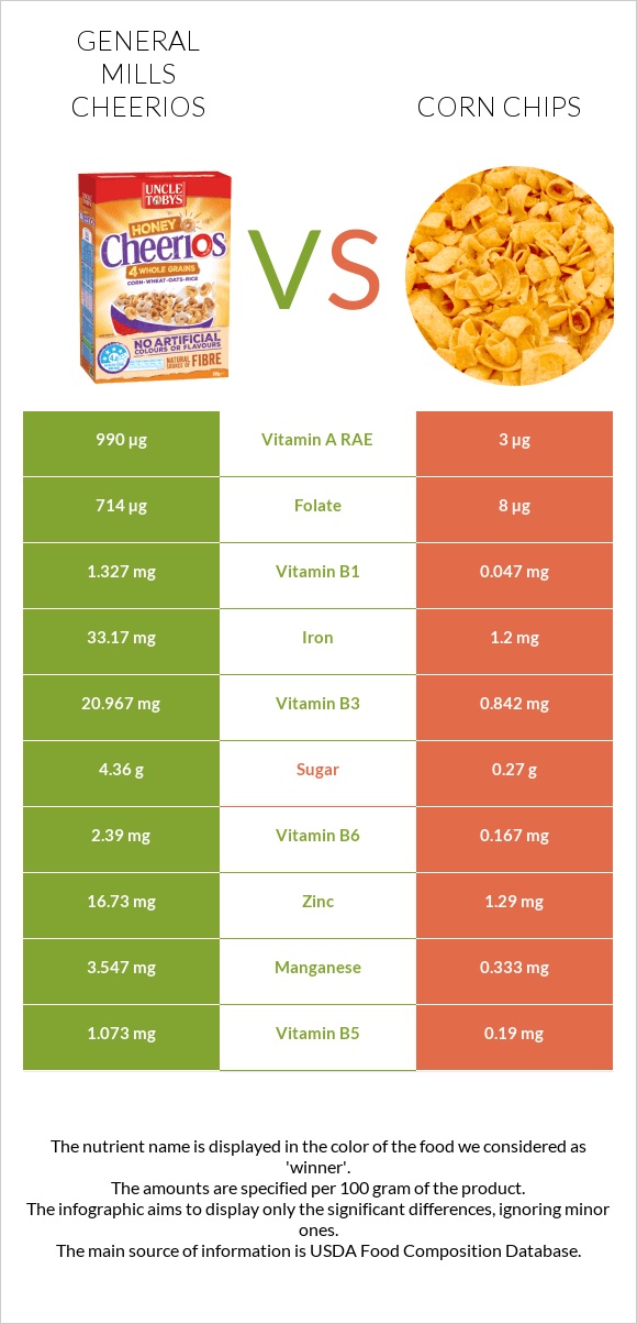General Mills Cheerios vs Corn chips infographic