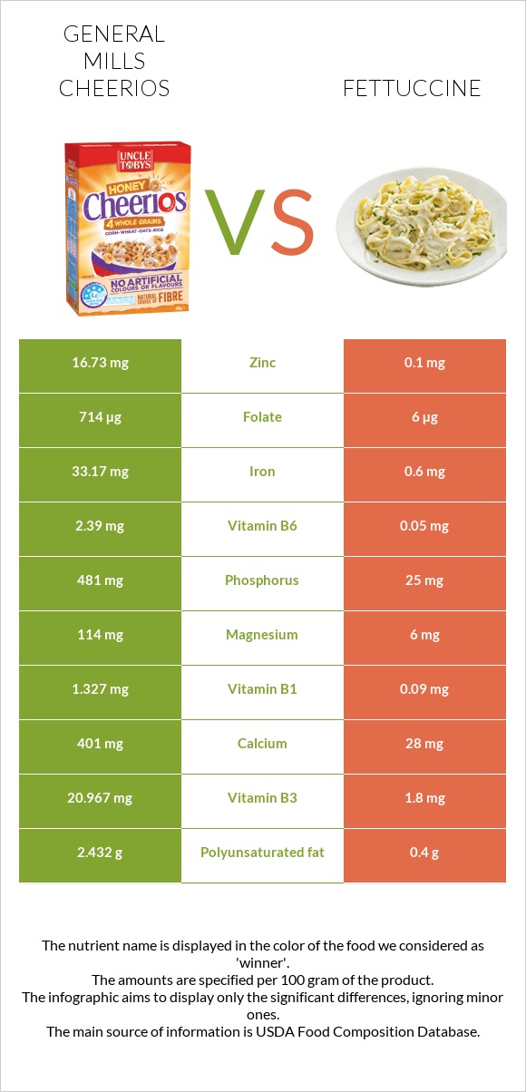 General Mills Cheerios vs Fettuccine infographic