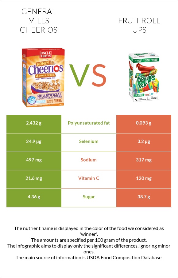 General Mills Cheerios vs Fruit roll ups infographic
