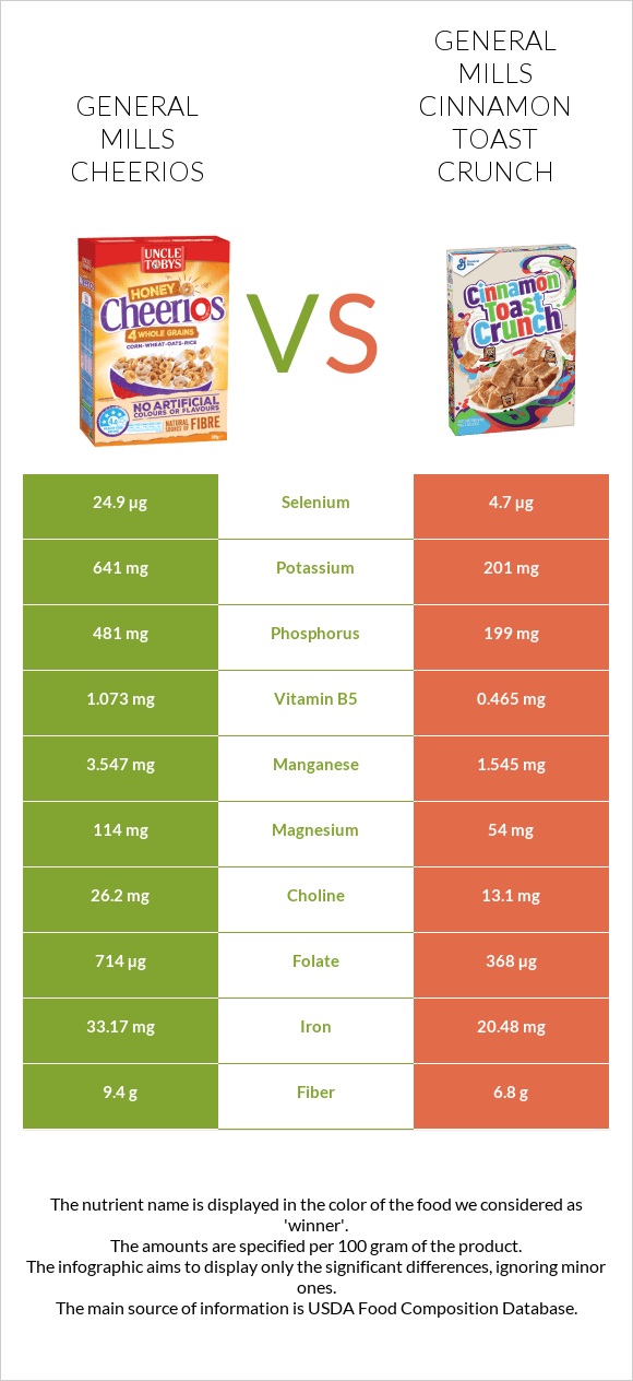 General Mills Cheerios vs General Mills Cinnamon Toast Crunch infographic