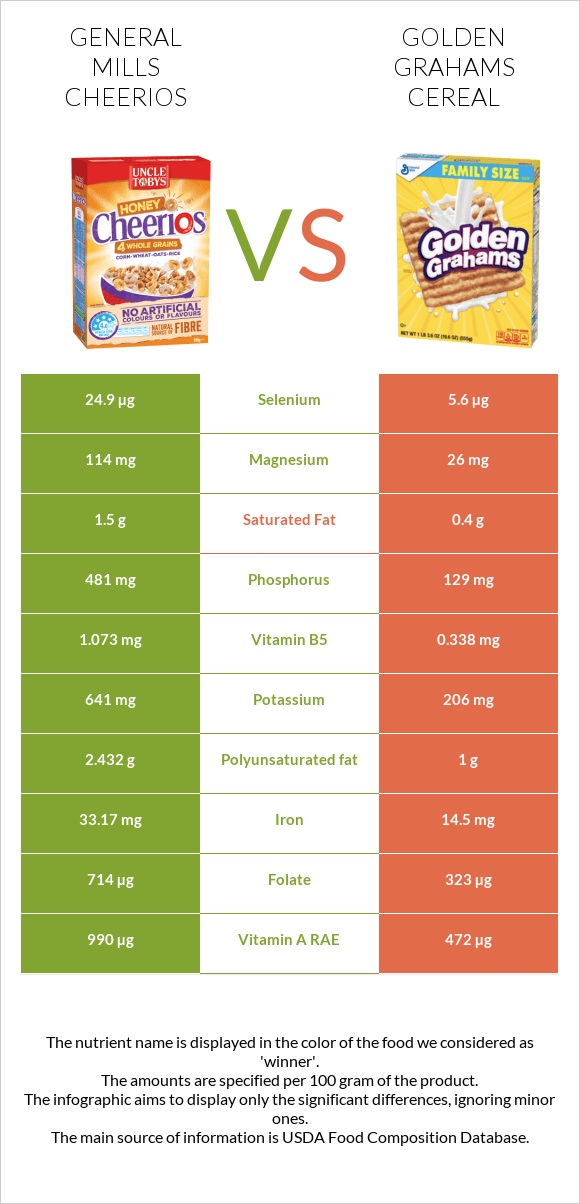 General Mills Cheerios vs Golden Grahams Cereal infographic
