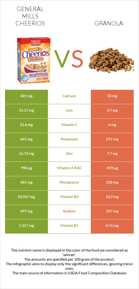 General Mills Cheerios vs Գրանոլա infographic