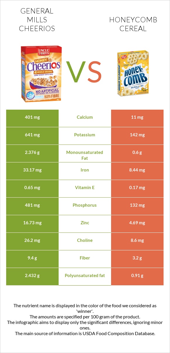General Mills Cheerios vs Honeycomb Cereal infographic