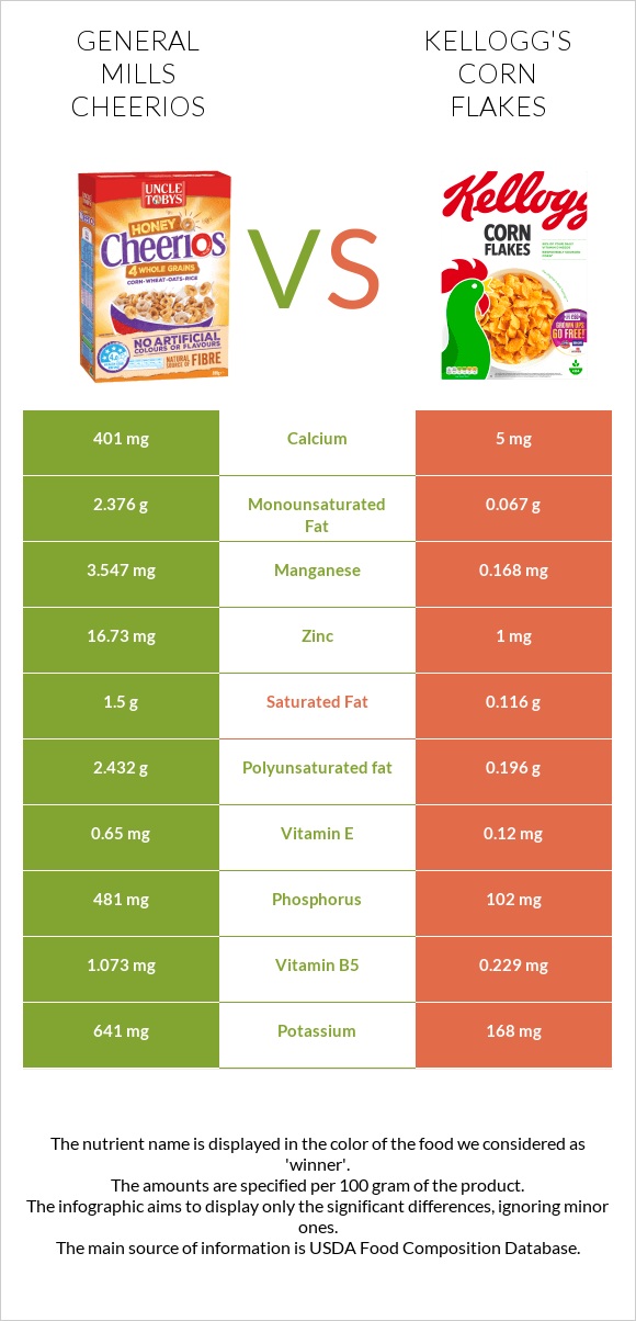 General Mills Cheerios vs Kellogg's Corn Flakes infographic