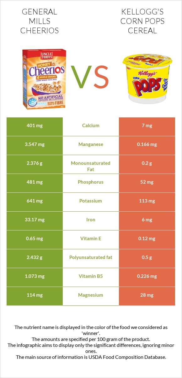 General Mills Cheerios vs Kellogg's Corn Pops Cereal infographic