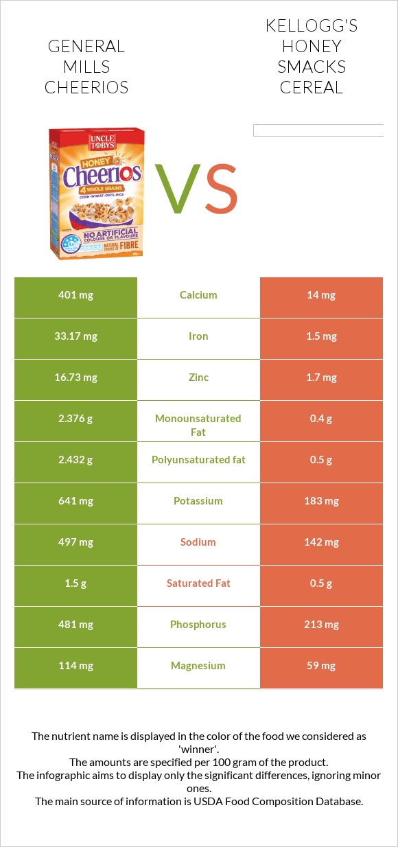 General Mills Cheerios vs Kellogg's Honey Smacks Cereal infographic