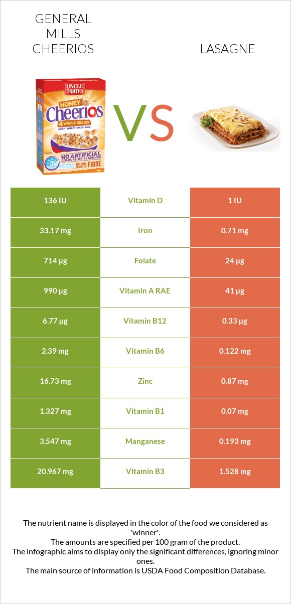 General Mills Cheerios vs Lasagne infographic
