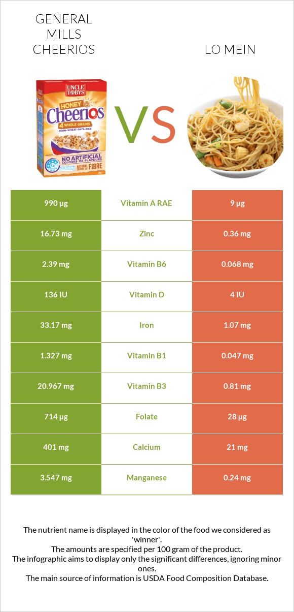 General Mills Cheerios vs Lo mein infographic
