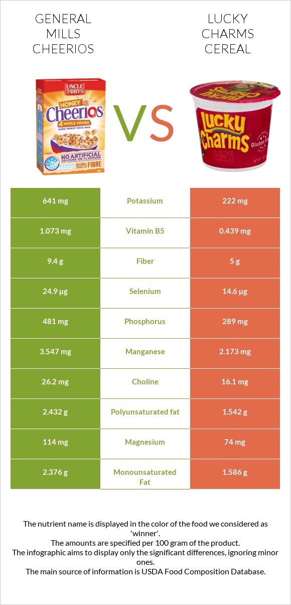 General Mills Cheerios vs Lucky Charms Cereal infographic