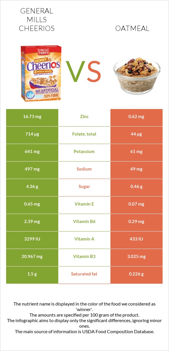 General Mills Cheerios vs Oatmeal infographic