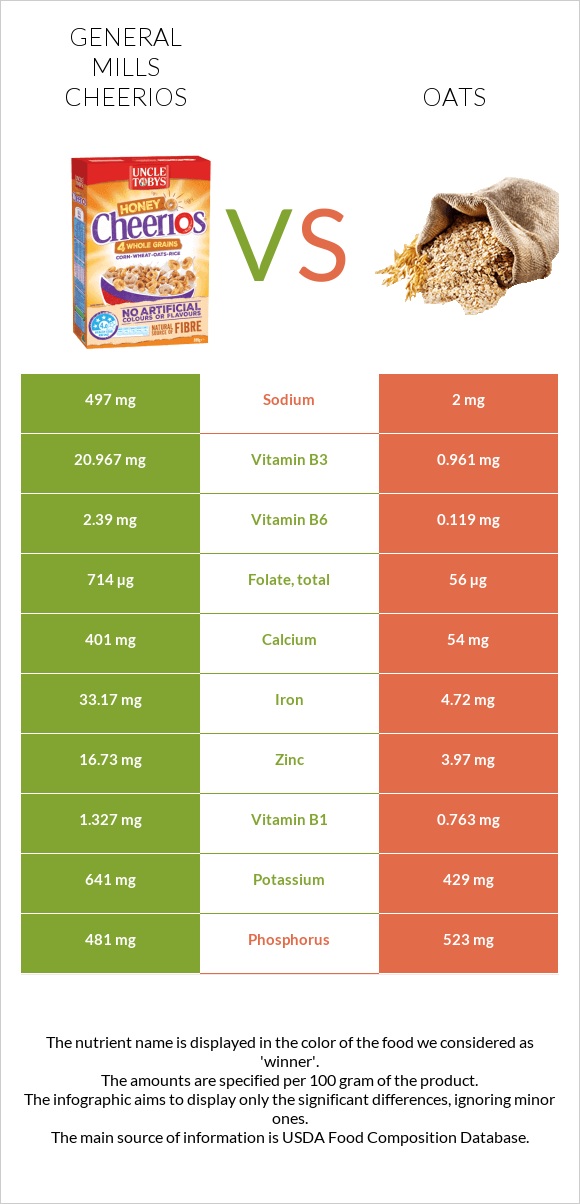 General Mills Cheerios vs Oats infographic