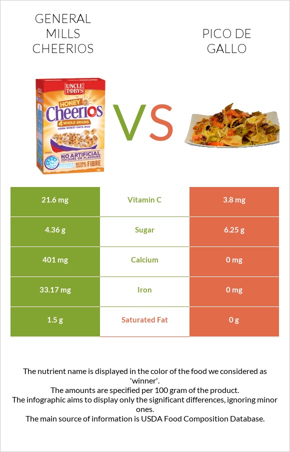 General Mills Cheerios vs Պիկո դե-գալո infographic