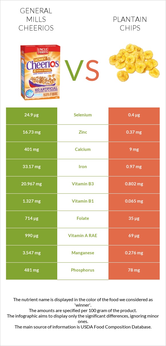 General Mills Cheerios vs Plantain chips infographic