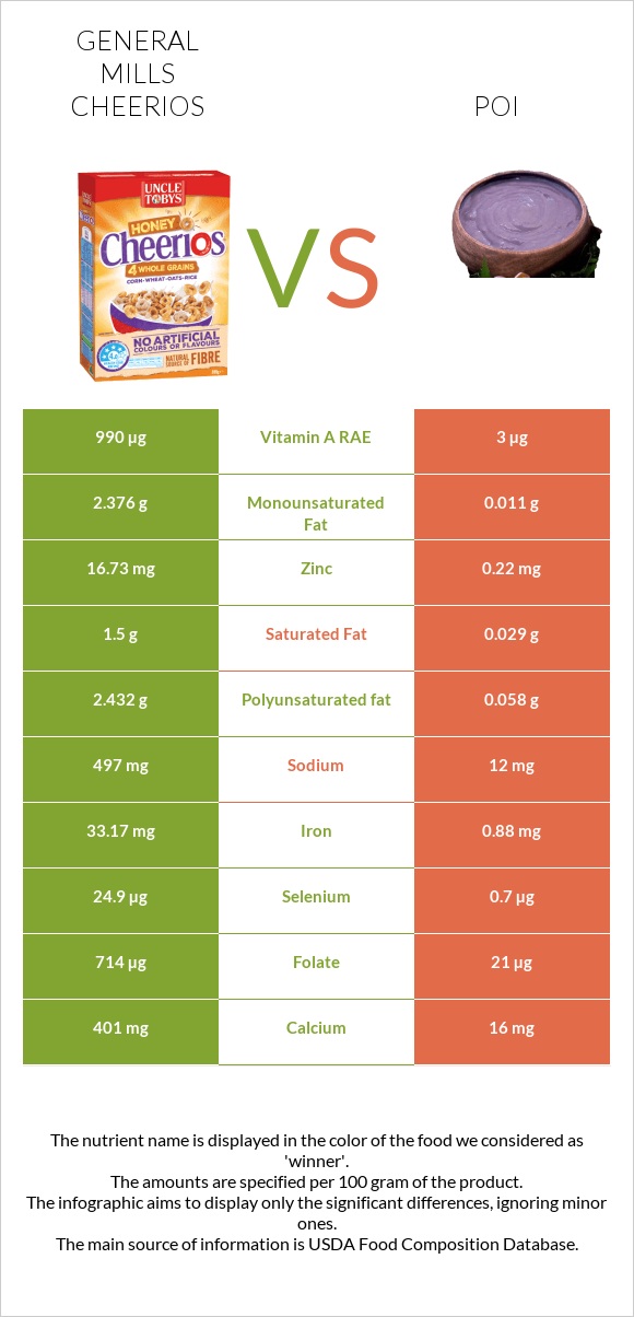 General Mills Cheerios vs Poi infographic