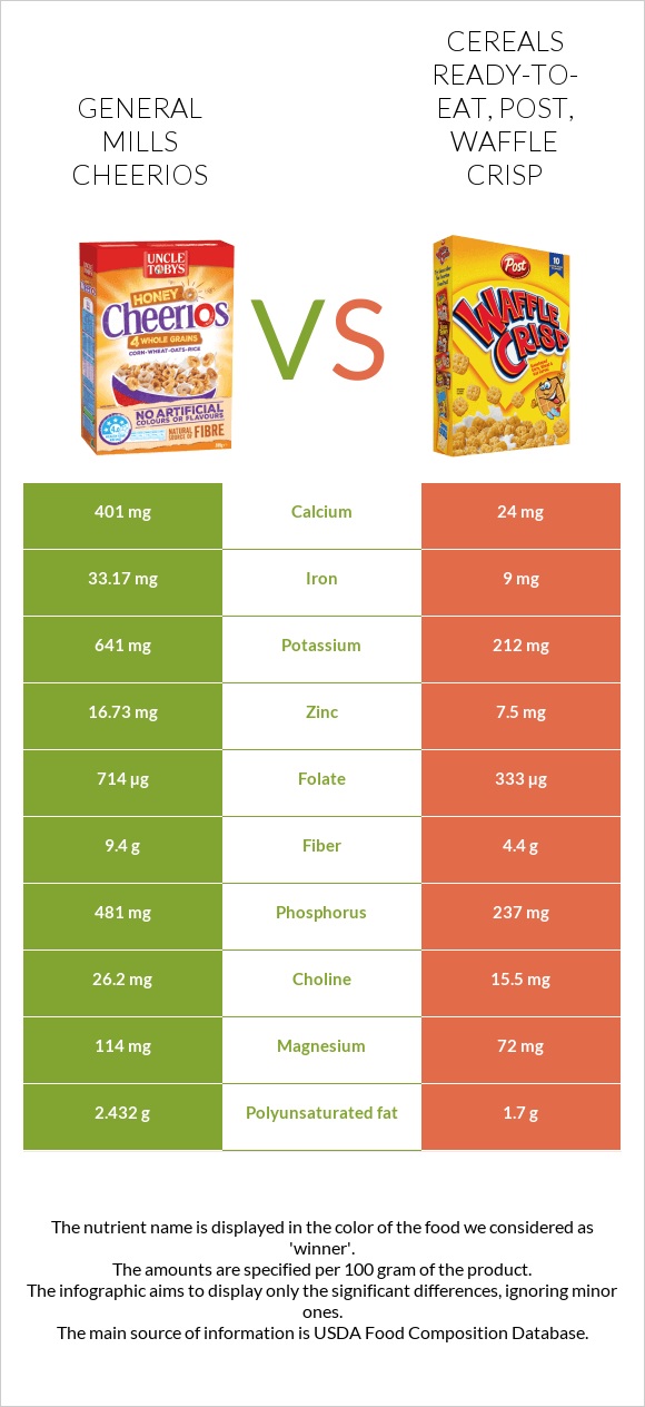 General Mills Cheerios vs Post Waffle Crisp Cereal infographic