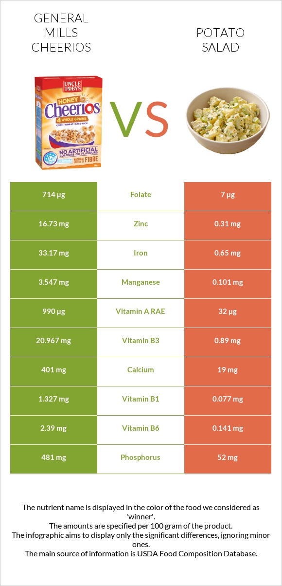 General Mills Cheerios vs Potato salad infographic