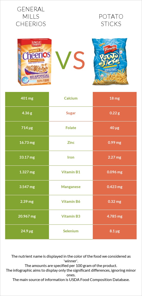 General Mills Cheerios vs Potato sticks infographic